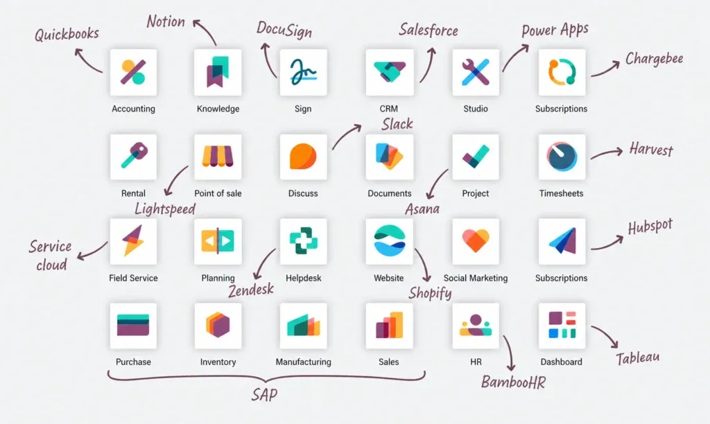 Odoo apps shown in place of tools such as QuickBooks, Salesforce, Shopify, Slack and SAP